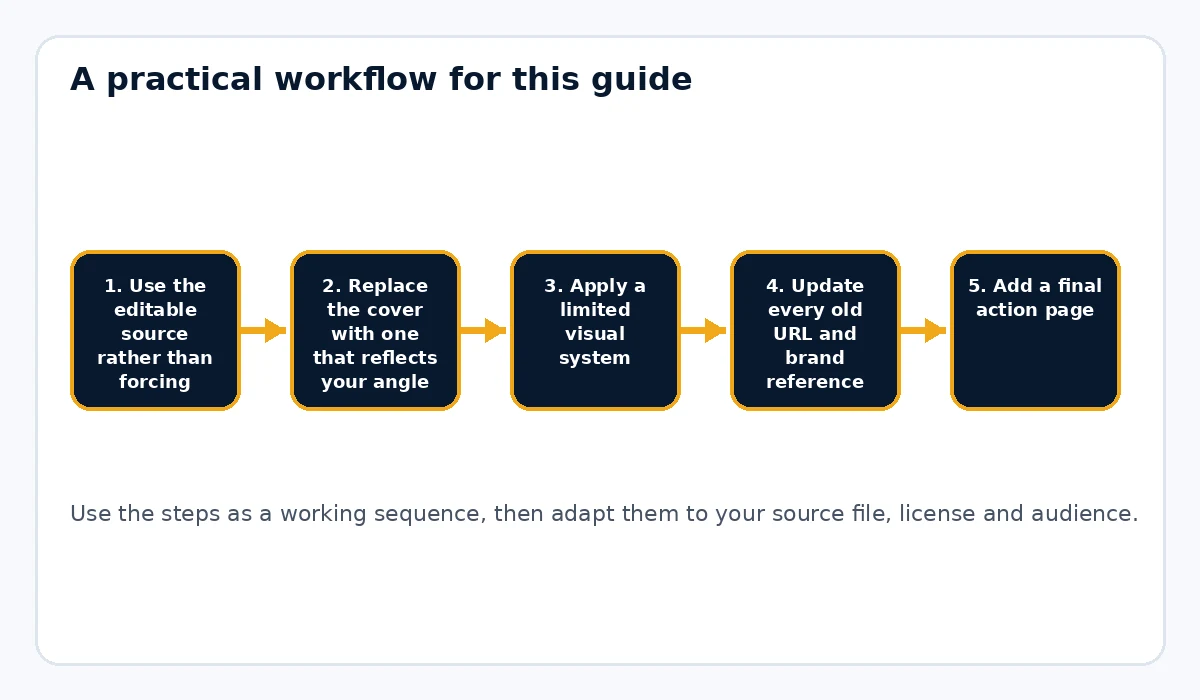 How to Add Your Brand to a PLR PDF workflow illustration