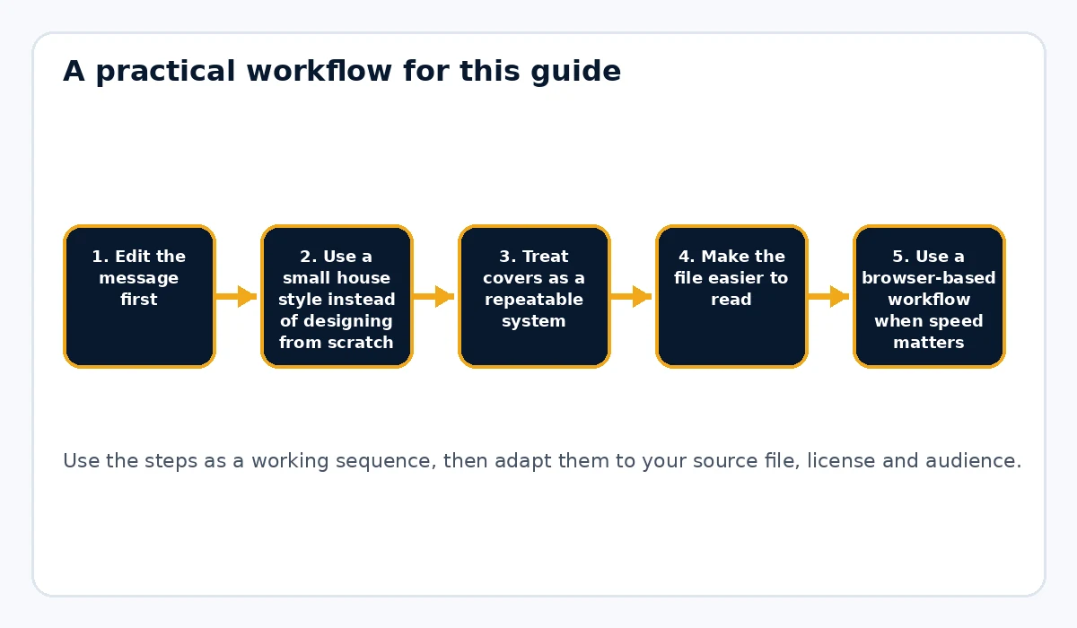 How to Brand PLR Content Without Canva workflow illustration