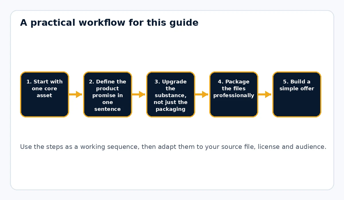 How to Create a Digital Product From PLR Content workflow illustration
