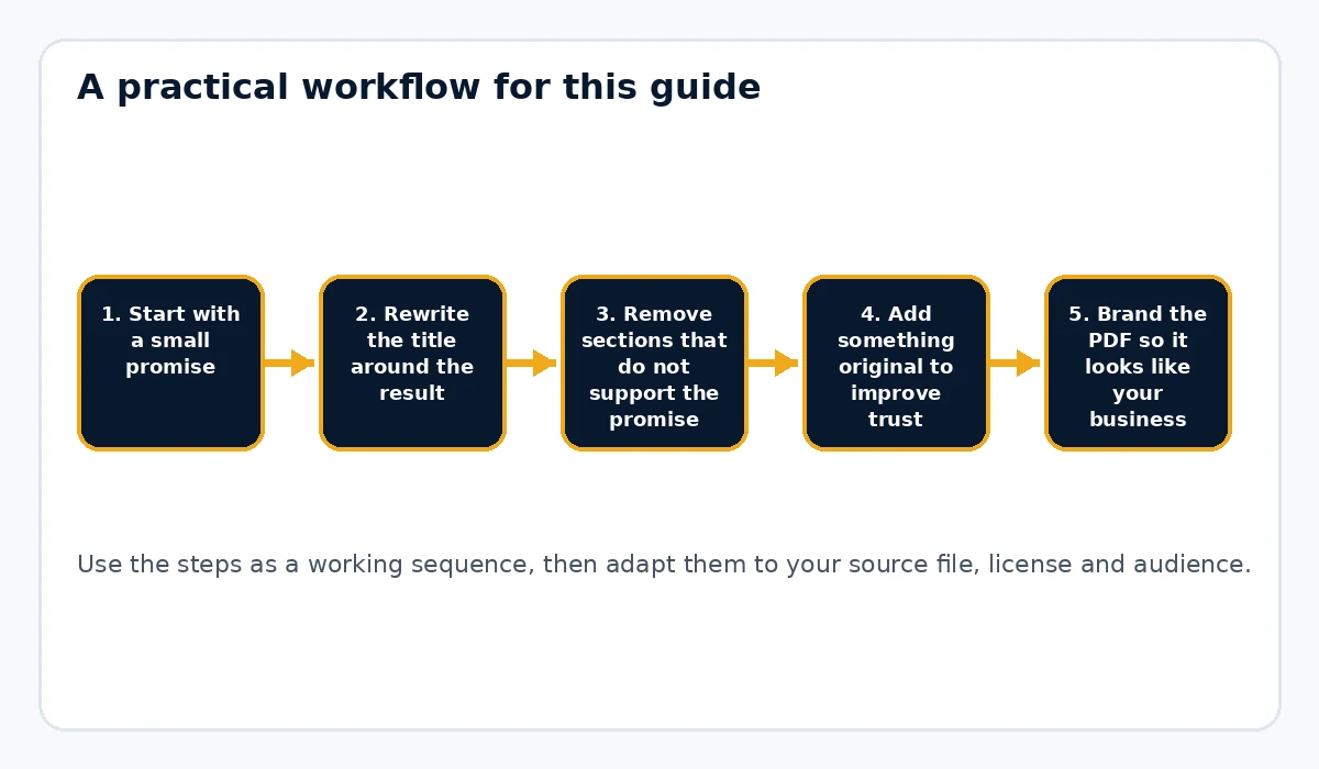How to Create a Lead Magnet From PLR Content workflow illustration