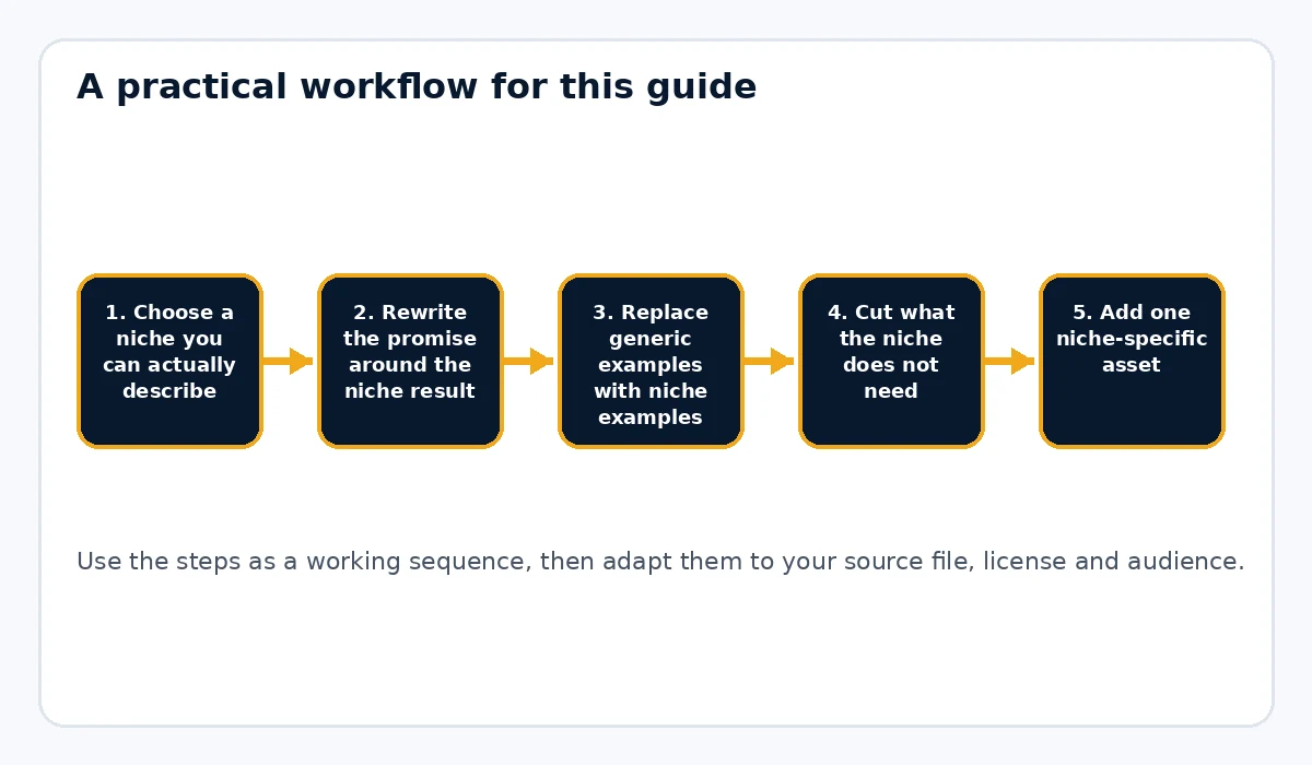 How to Rebrand PLR Content for a Specific Niche workflow illustration