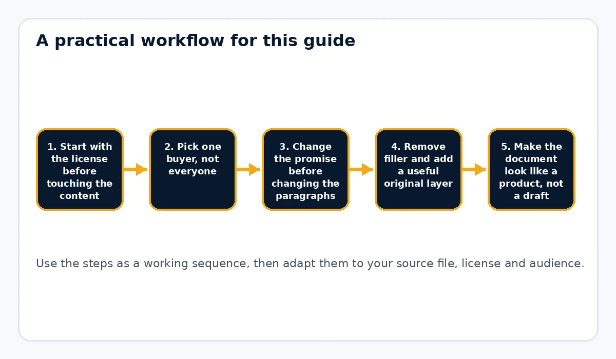 How to Rebrand a PLR Ebook for Resale in 2026 workflow illustration