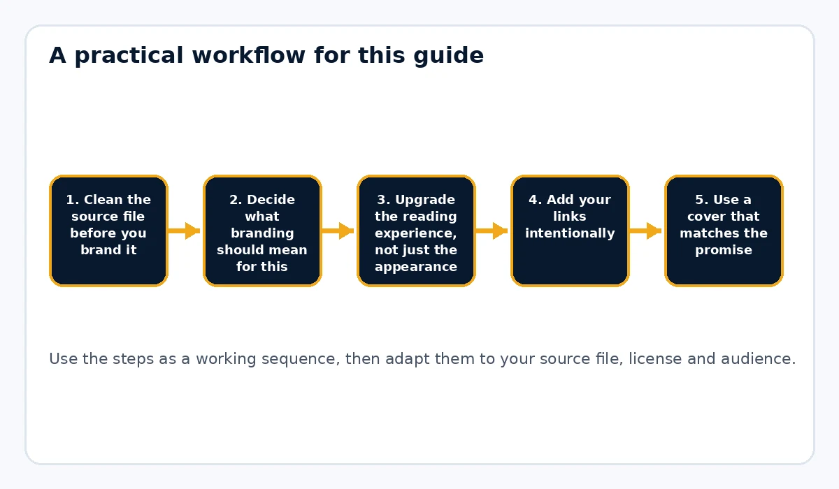 How to Turn a Word Document Into a Branded PDF workflow illustration