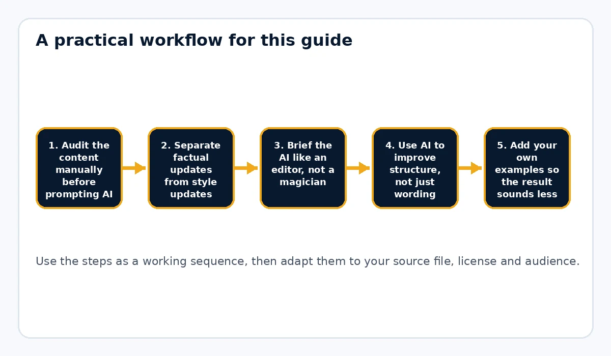 How to Update Old PLR Content With AI in 2026 workflow illustration