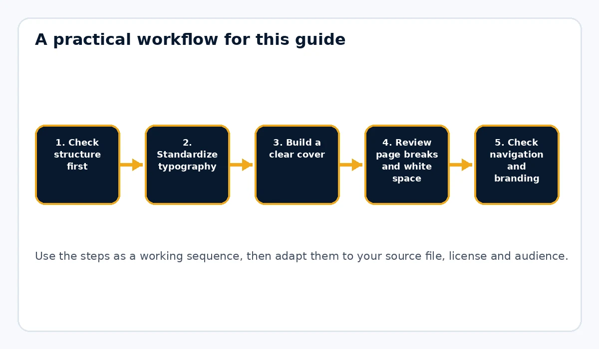 PLR Ebook Formatting Checklist for a Professional PDF workflow illustration